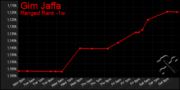 Last 7 Days Graph of Gim Jaffa