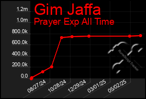 Total Graph of Gim Jaffa