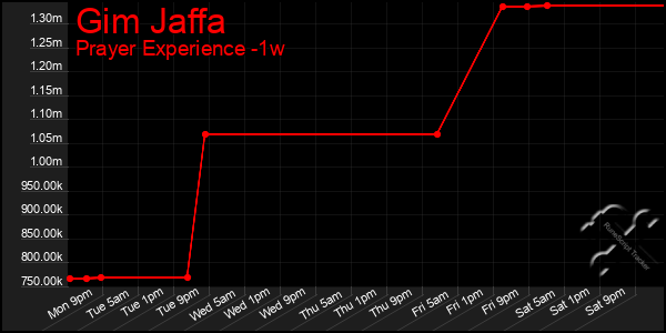 Last 7 Days Graph of Gim Jaffa