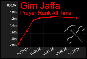 Total Graph of Gim Jaffa
