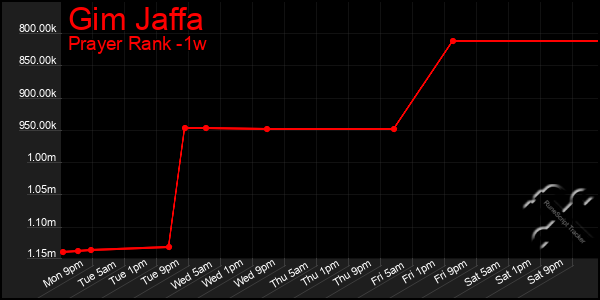 Last 7 Days Graph of Gim Jaffa