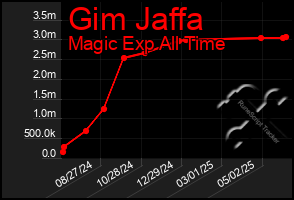 Total Graph of Gim Jaffa