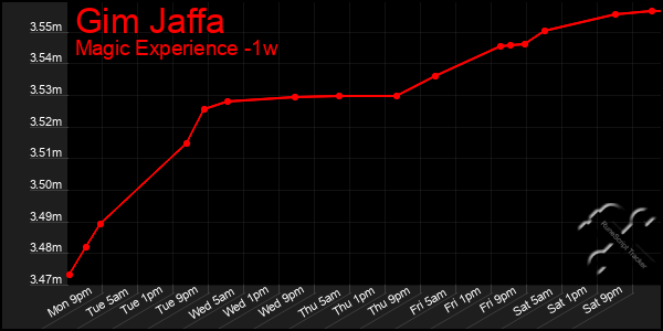 Last 7 Days Graph of Gim Jaffa