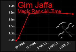 Total Graph of Gim Jaffa