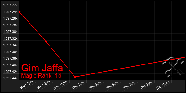 Last 24 Hours Graph of Gim Jaffa