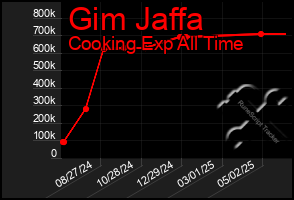 Total Graph of Gim Jaffa
