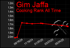 Total Graph of Gim Jaffa