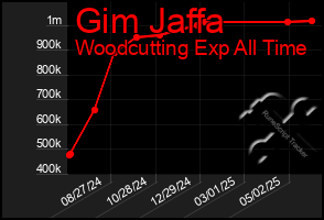 Total Graph of Gim Jaffa