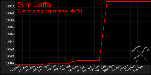 Last 31 Days Graph of Gim Jaffa