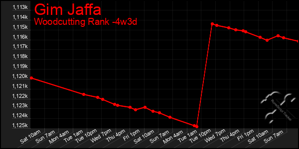 Last 31 Days Graph of Gim Jaffa