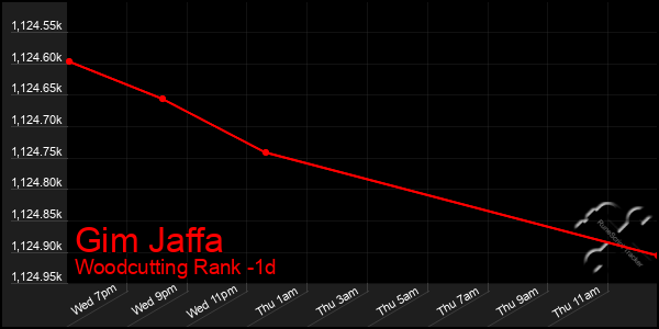 Last 24 Hours Graph of Gim Jaffa