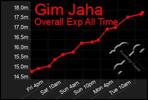 Total Graph of Gim Jaha