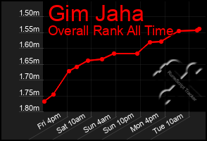 Total Graph of Gim Jaha