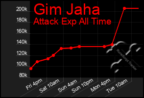 Total Graph of Gim Jaha