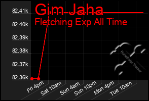 Total Graph of Gim Jaha