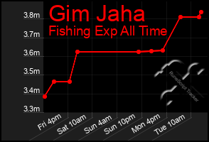 Total Graph of Gim Jaha