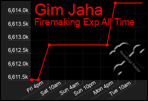 Total Graph of Gim Jaha