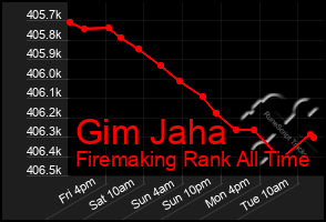 Total Graph of Gim Jaha