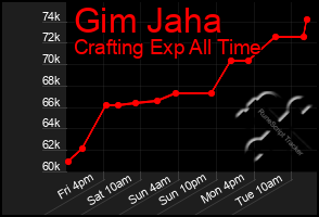 Total Graph of Gim Jaha