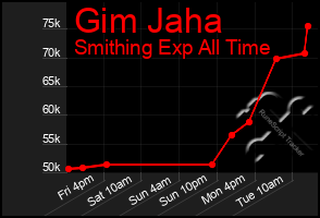 Total Graph of Gim Jaha