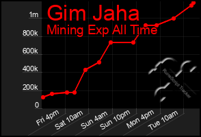 Total Graph of Gim Jaha