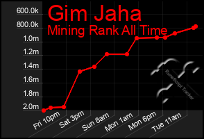 Total Graph of Gim Jaha