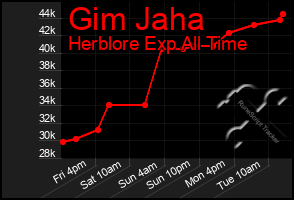 Total Graph of Gim Jaha