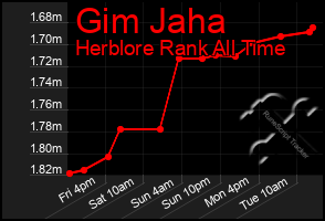 Total Graph of Gim Jaha