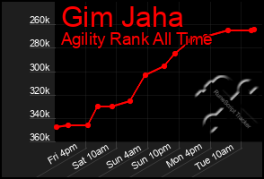 Total Graph of Gim Jaha