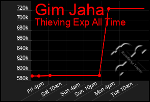 Total Graph of Gim Jaha