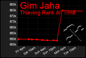 Total Graph of Gim Jaha