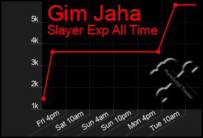 Total Graph of Gim Jaha