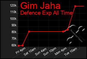 Total Graph of Gim Jaha