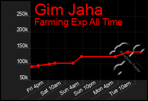 Total Graph of Gim Jaha