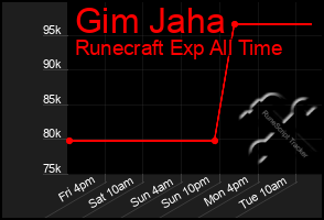 Total Graph of Gim Jaha