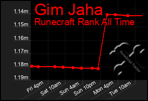 Total Graph of Gim Jaha