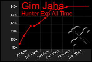 Total Graph of Gim Jaha