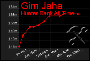 Total Graph of Gim Jaha