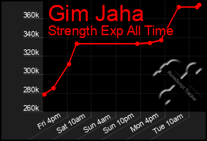 Total Graph of Gim Jaha