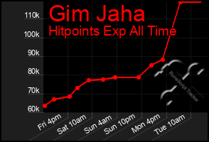 Total Graph of Gim Jaha