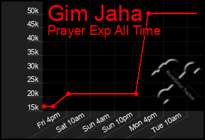 Total Graph of Gim Jaha