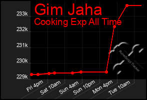 Total Graph of Gim Jaha