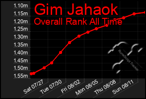 Total Graph of Gim Jahaok