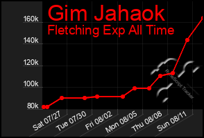 Total Graph of Gim Jahaok