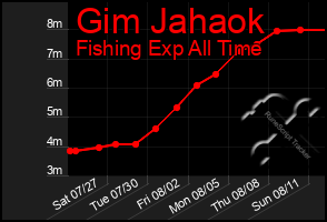 Total Graph of Gim Jahaok