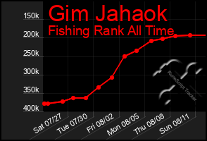 Total Graph of Gim Jahaok