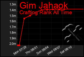 Total Graph of Gim Jahaok