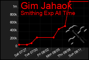 Total Graph of Gim Jahaok