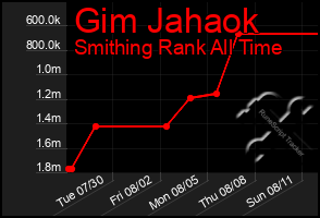 Total Graph of Gim Jahaok