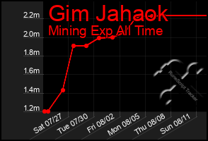 Total Graph of Gim Jahaok